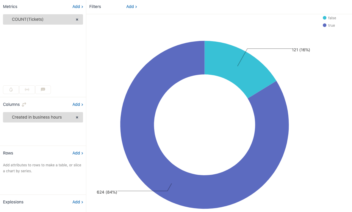 Zendesk Explore-Dashboard, das Ticketanzahlen anzeigt, die nach "Erstellt während der Geschäftszeiten" zur Filterung und Analyse kategorisiert sind.