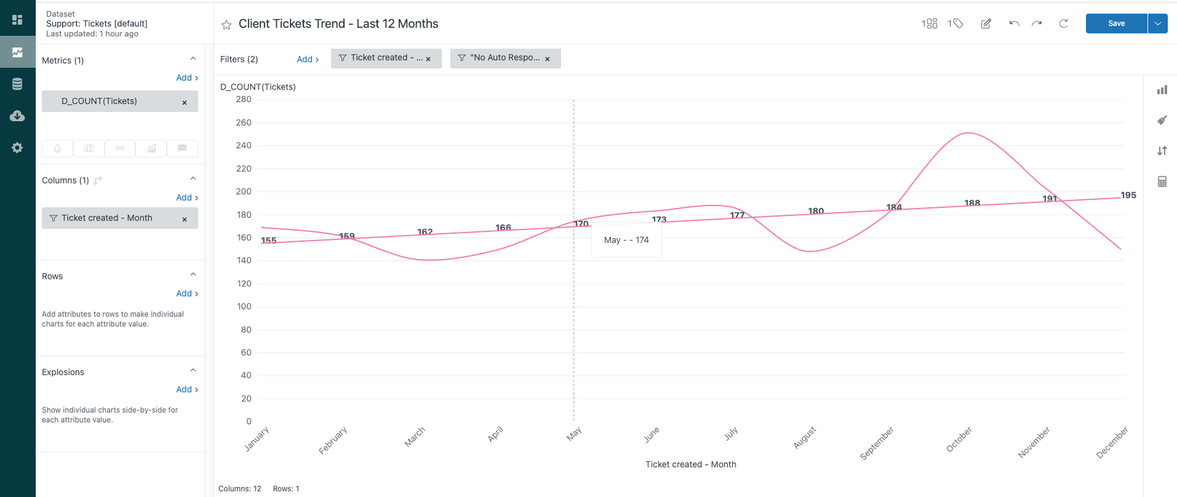 Datenvisualisierungs-Dashboard mit Liniendiagramm und Visualisierungstypauswahl.