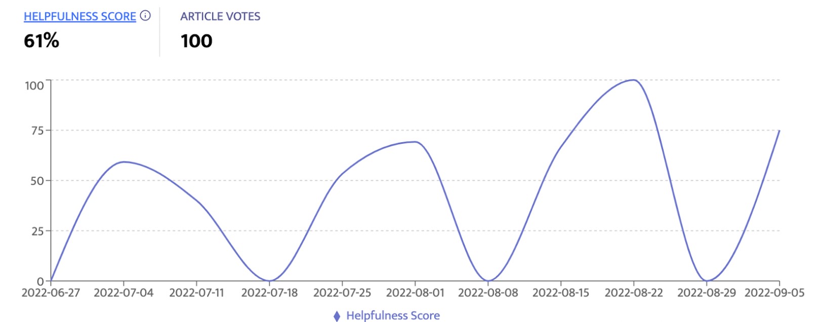 Swifteq Help Center Analytics interface showing content metrics and helpfulness scores