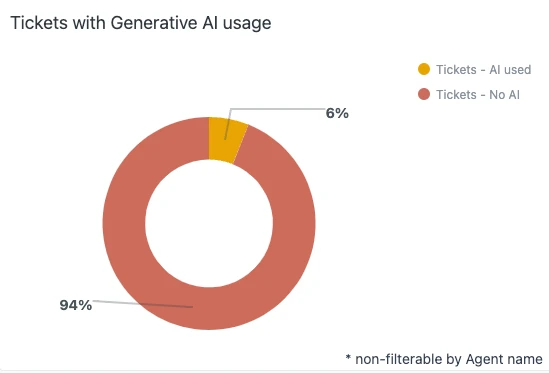 A screenshot of Zendesk's AI report that displays Generative AI usage
