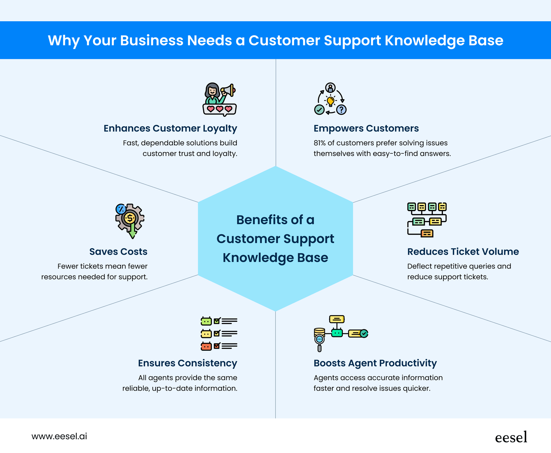 Chart showing reasons for knowledge base use in customer support