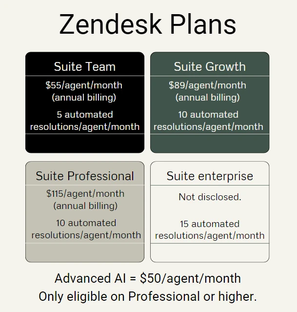 a table showing the details of zendesk pricing plans with advanced AI