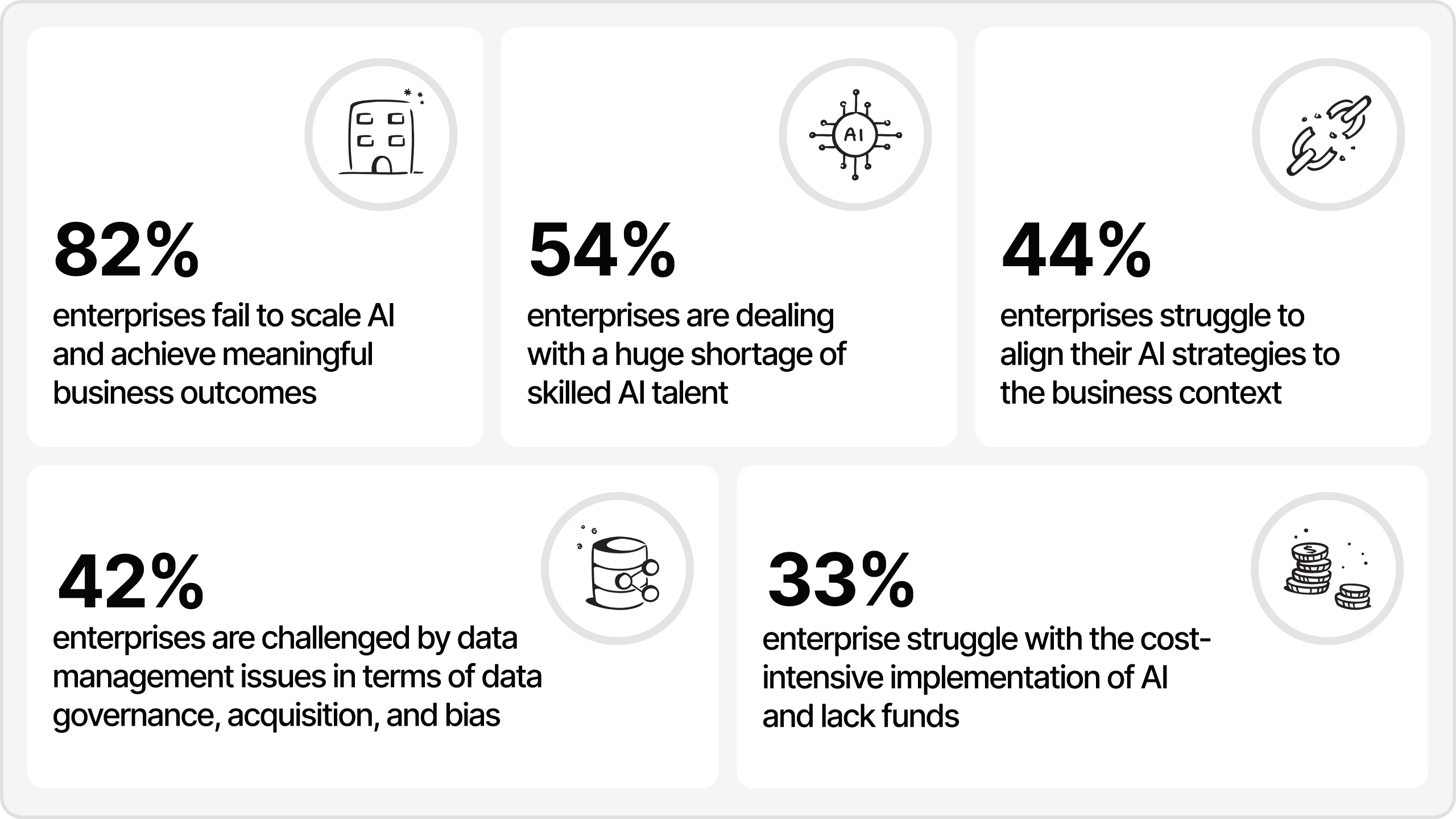 Infographic on AI adoption challenges: 82% fail to scale AI, 54% face AI talent shortages, 44% struggle to align AI with business, 42% have data management issues, and 33% find AI implementation too costly