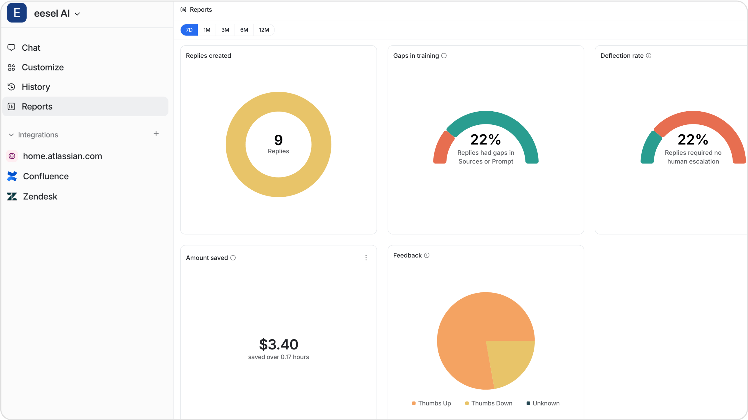 eesel AI analytics dashboard showing metrics such as, replies created, deflection rate, and gaps in training, feedback, and amount saved