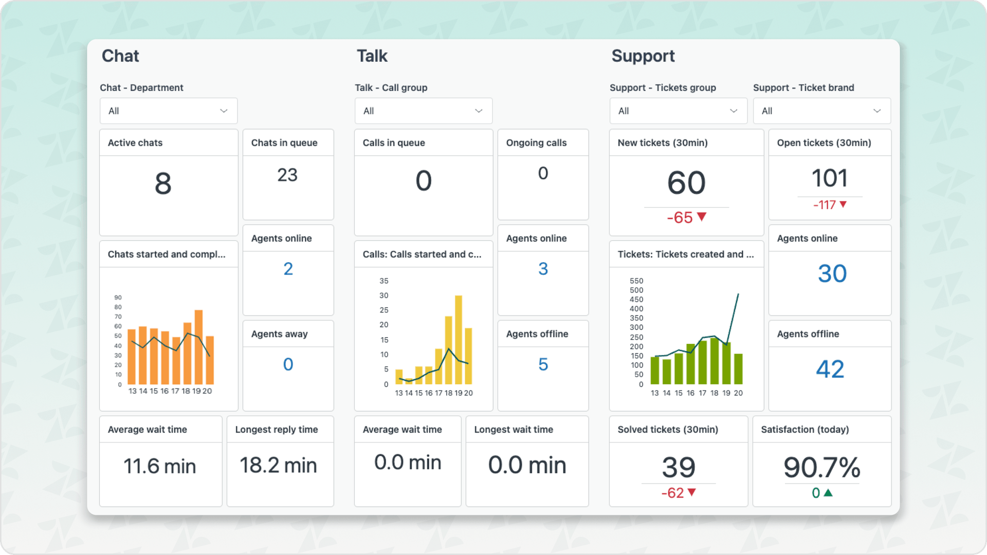 A screenshot of Zendesk's Analytics dashboard showing different metrics involving: chats, talk/calls, and support.