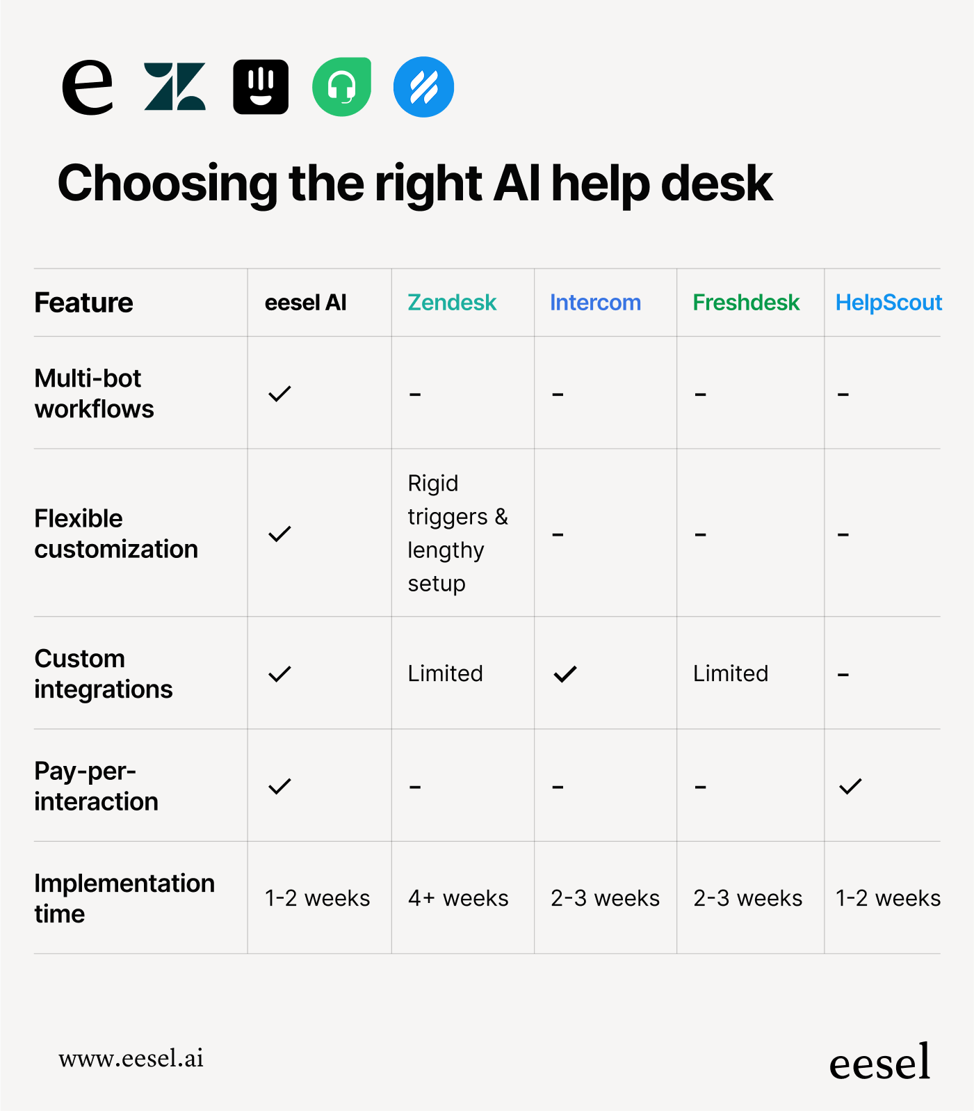 A comparison table between eesel AI, Zendesk, Intercom, Freshdesk, and HelpScout.
