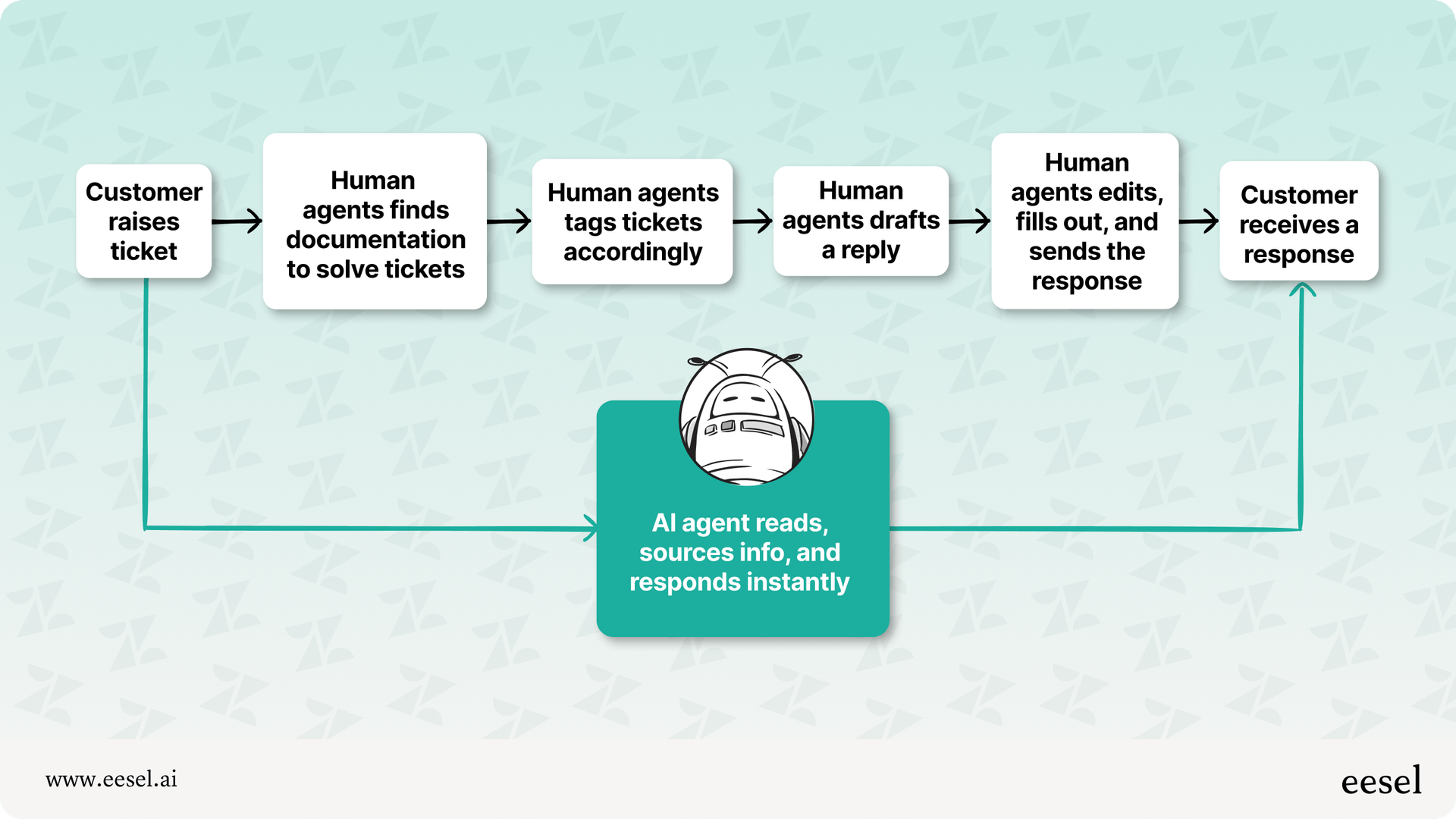 An image of how AI automates ticket resolution vs how human agents do it.