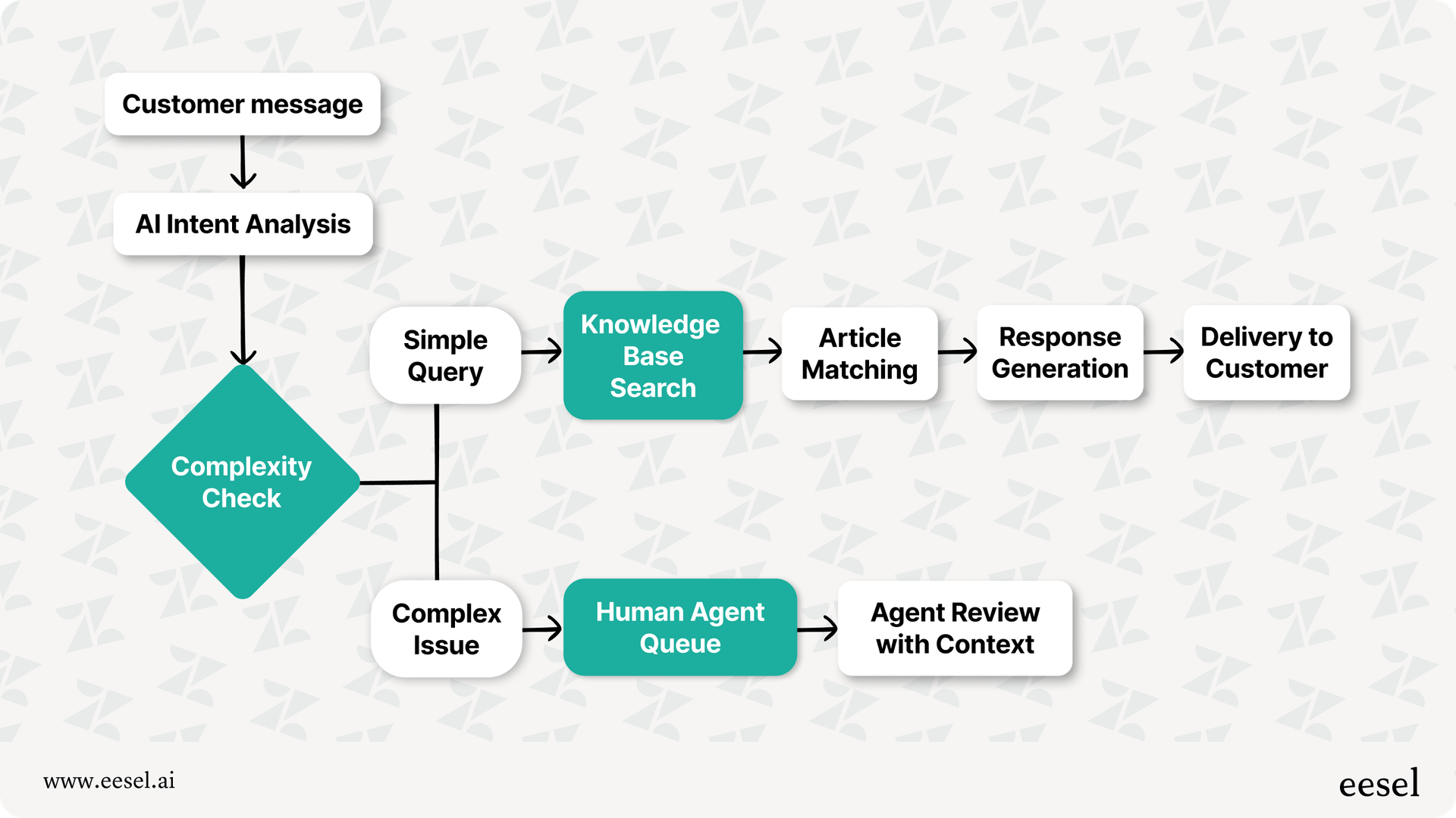 A graph of how AI autoreplies work.