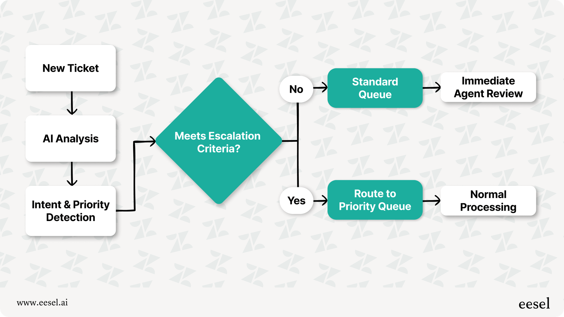 A workflow decision tree showing a new ticket entering AI analysis, which then proceeds to identify the ticket’s intent and priority. Next, there is a decision point asking if the ticket meets escalation criteria. If yes, it goes to the priority queue for immediate agent review. If no, it goes to the standard queue for normal processing.