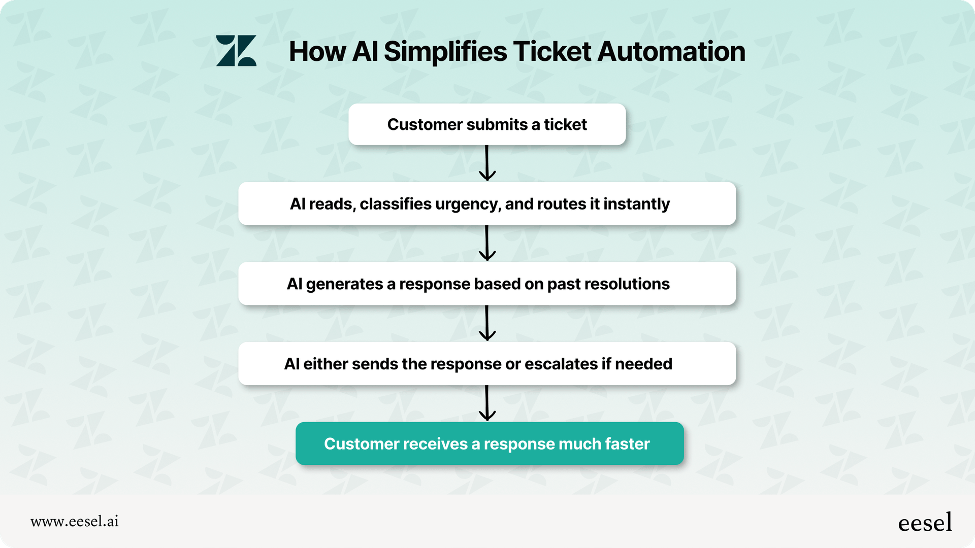 An image of how AI simplifies ticket automation in a top down workflow.