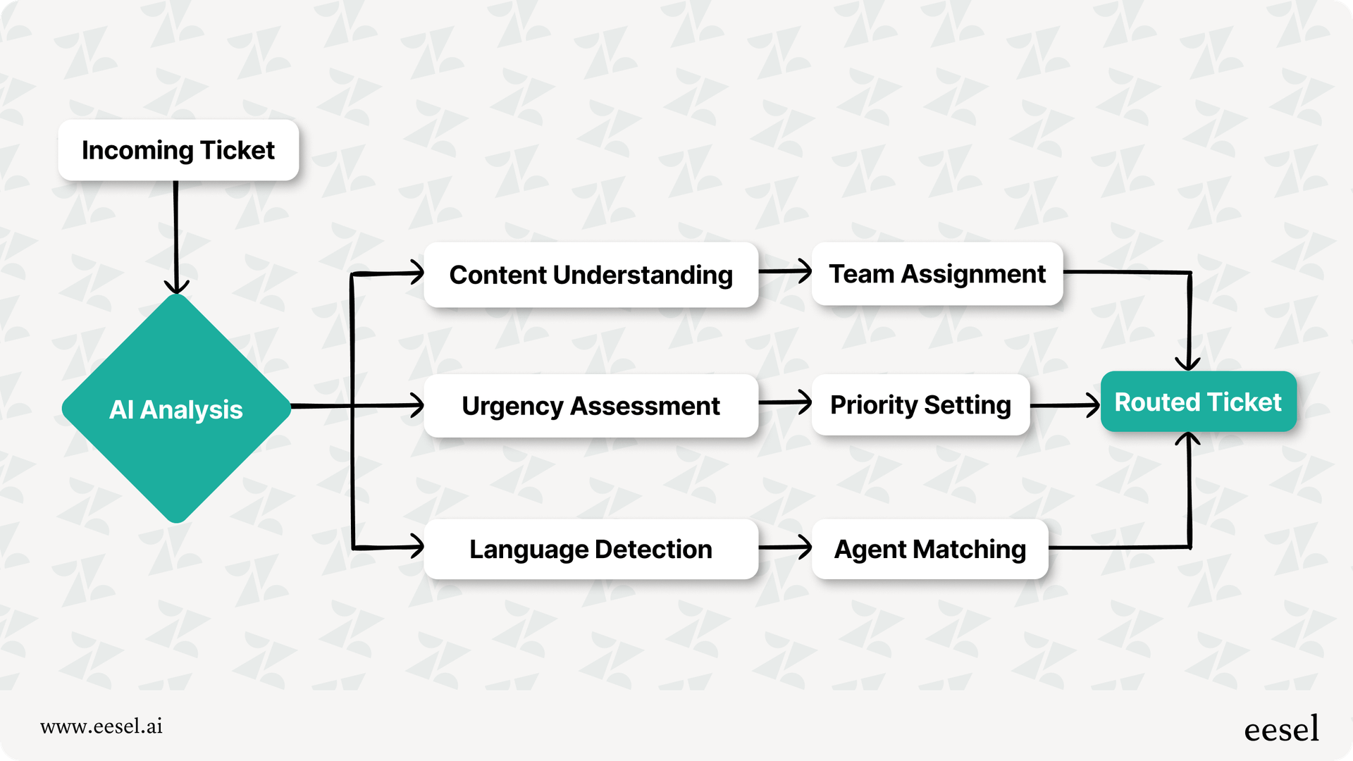 A flowchart of how AI routes incoming tickets.