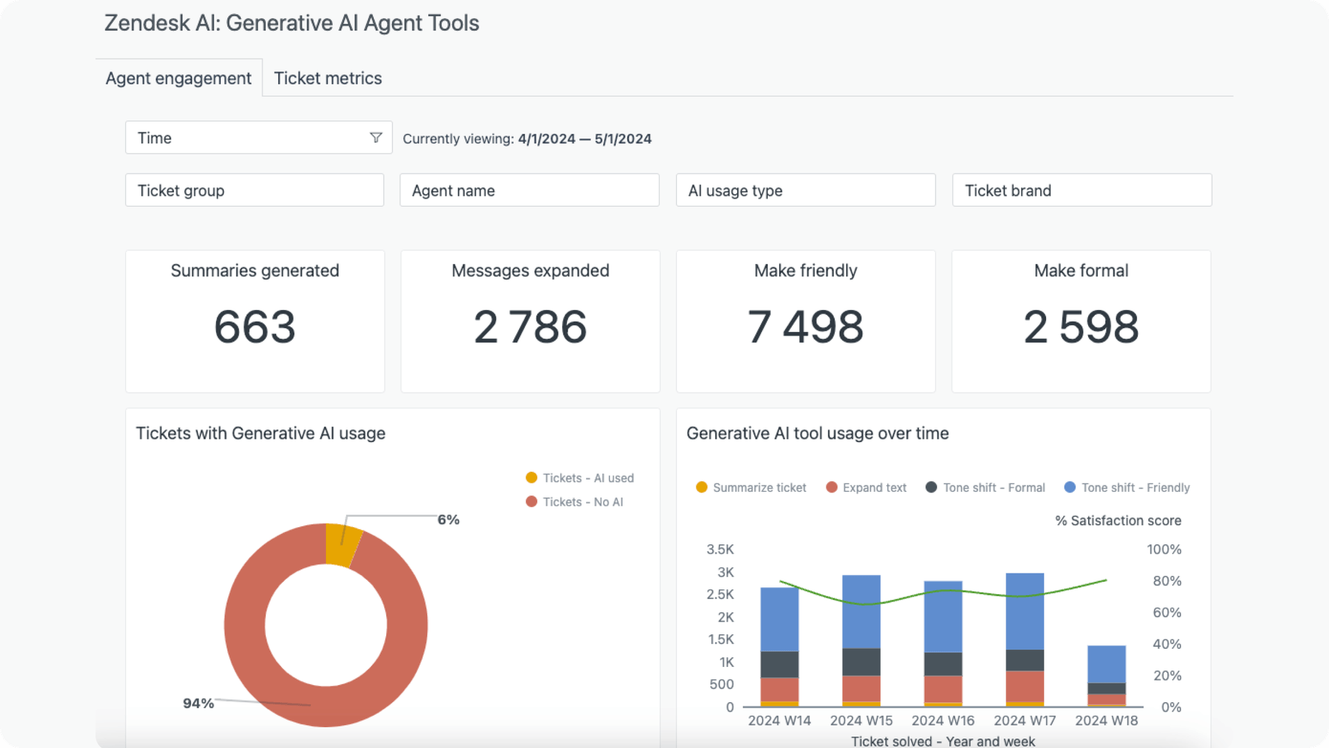 Screenshot of Zendesk AI analytics/reporting dashboard showing agent engagement and various metrics.
