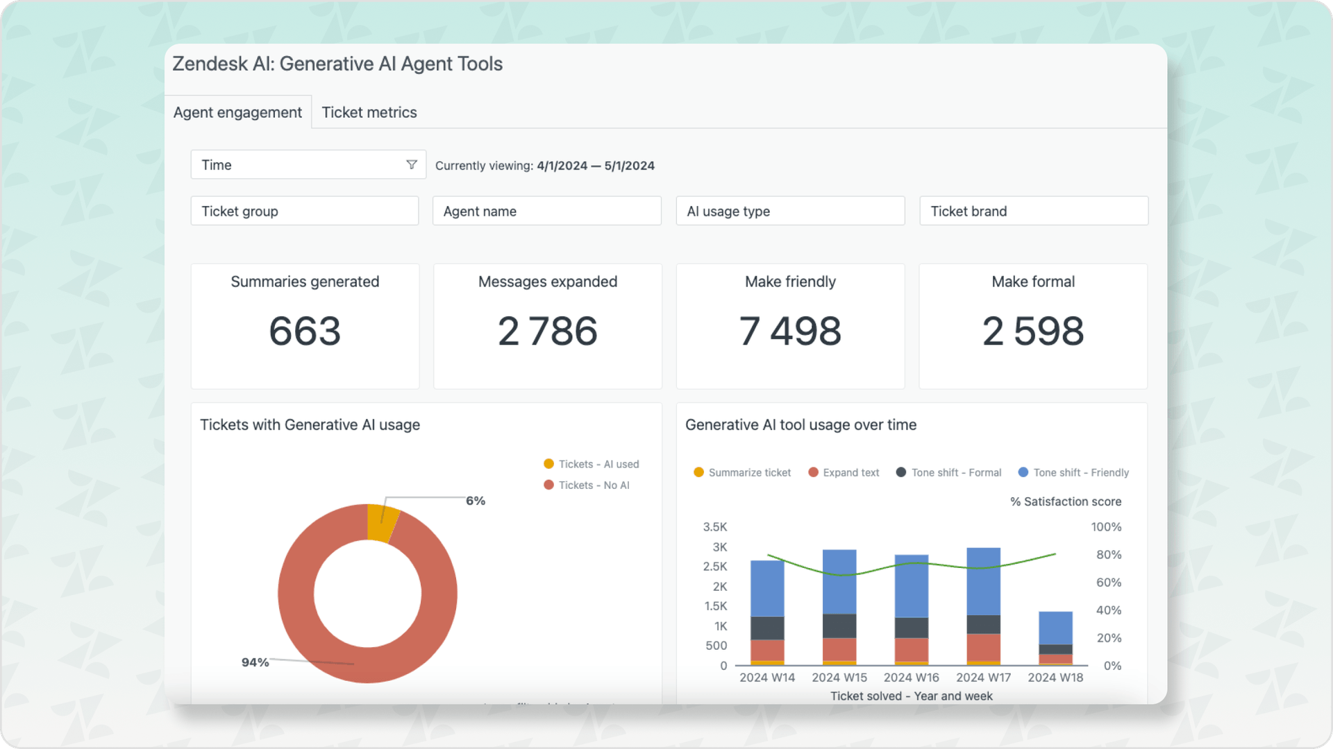 A screenshot of Zendesk AI reports dashboard showing various metrics.