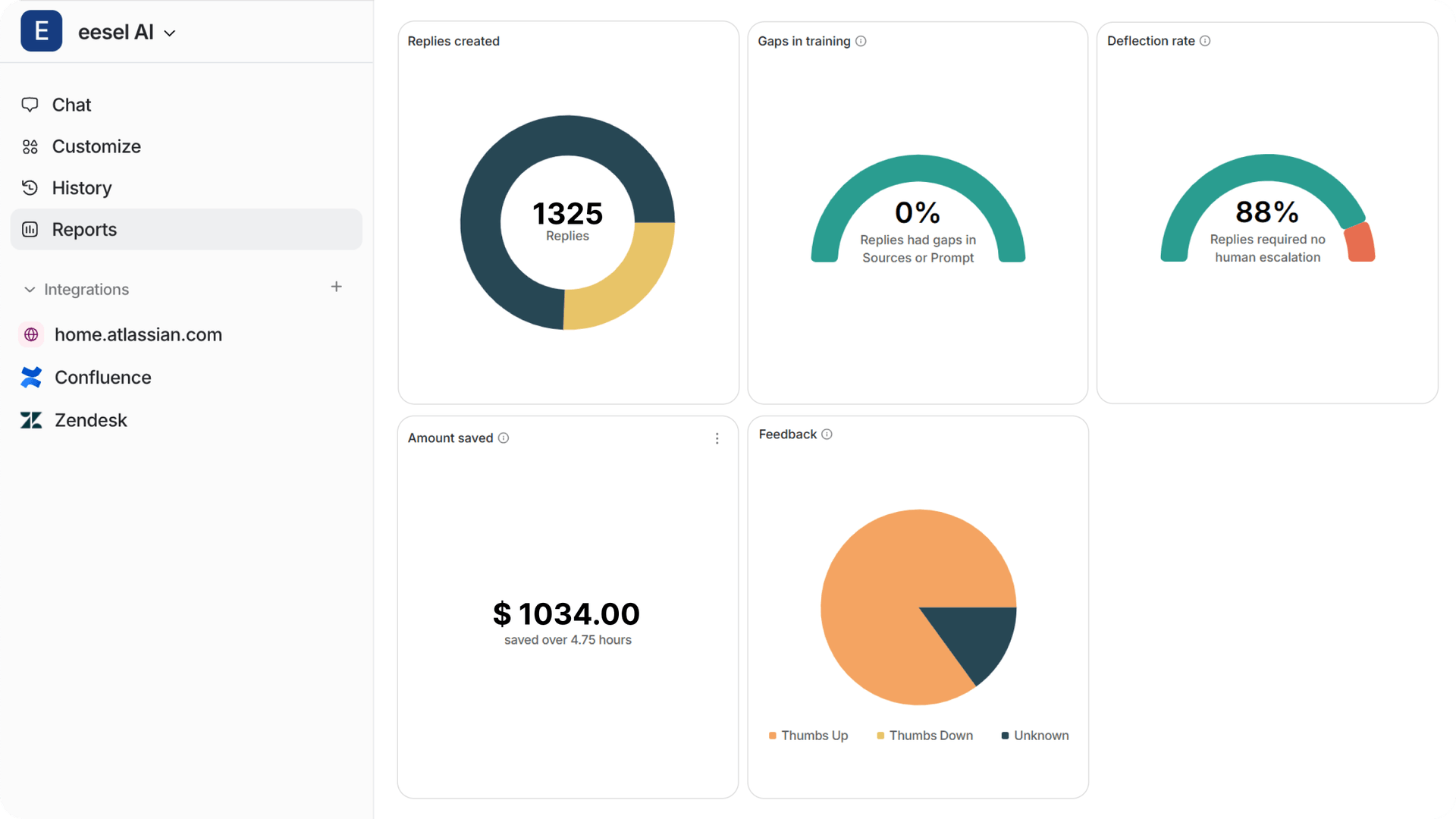 Screenshot of eesel AI reports dashboard presents key workflow metrics, replies created like 2,000 replies, 0% gaps in training, 80% defelction rate, thousands of dollars saved, and a majority positive feedback.