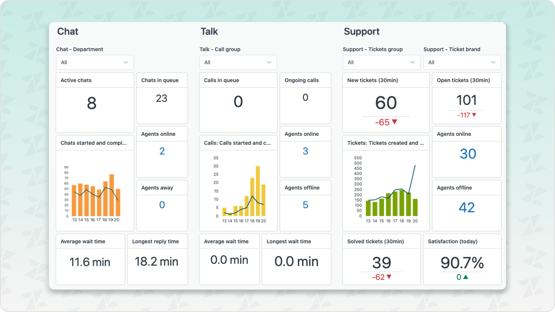 A screenshot of Zendesk's analytics dashboard.