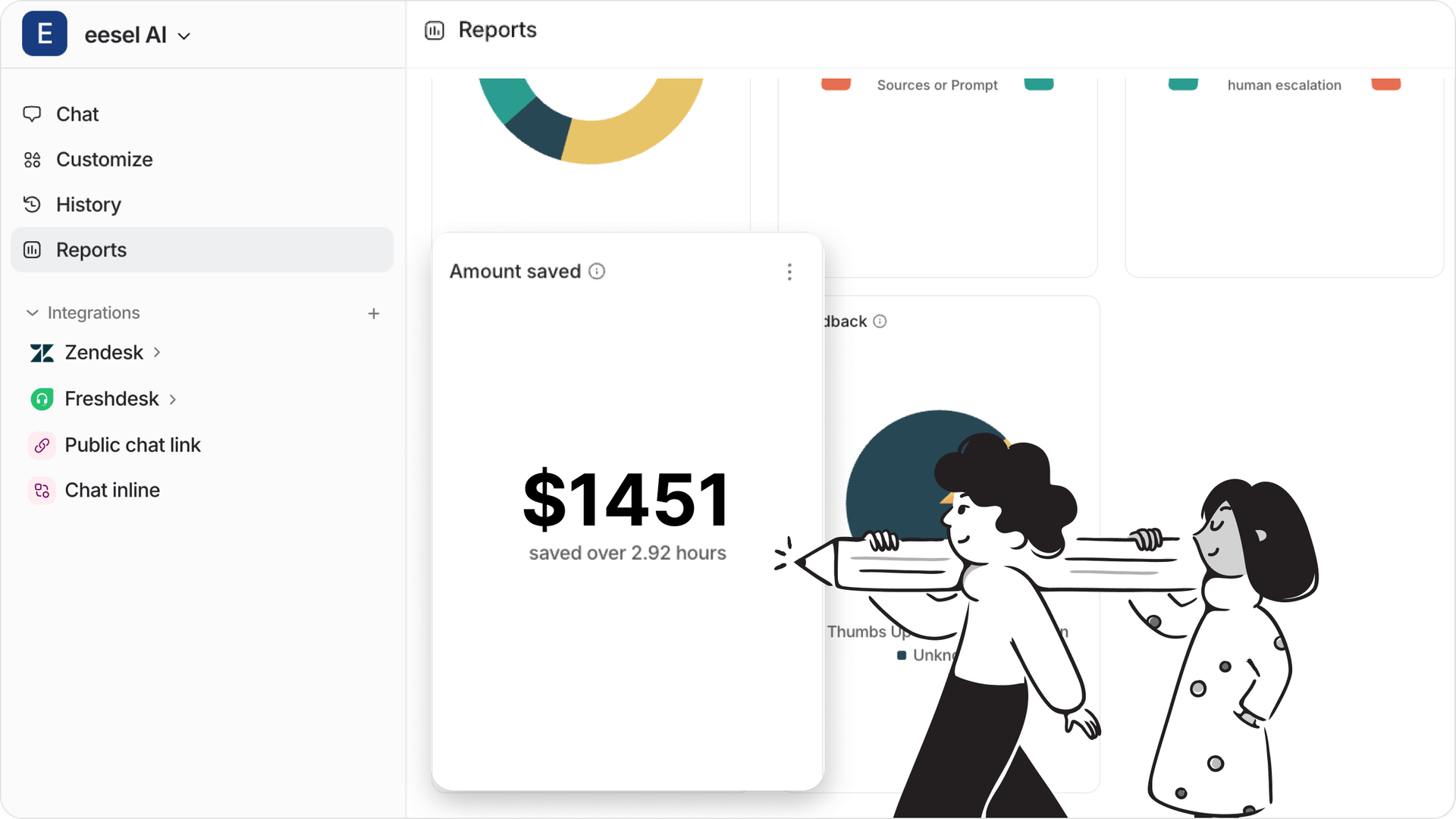 A screenshot of eesel AI's reports dashboard highlighting return on investment of $1,451 and saved over 2.92 hours.