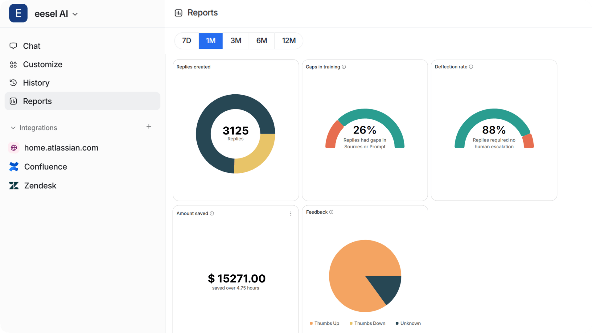 A screenshot eesel AI reports dashboard with more than 15,000 dollars in savings, and positive performance shown in metrics.