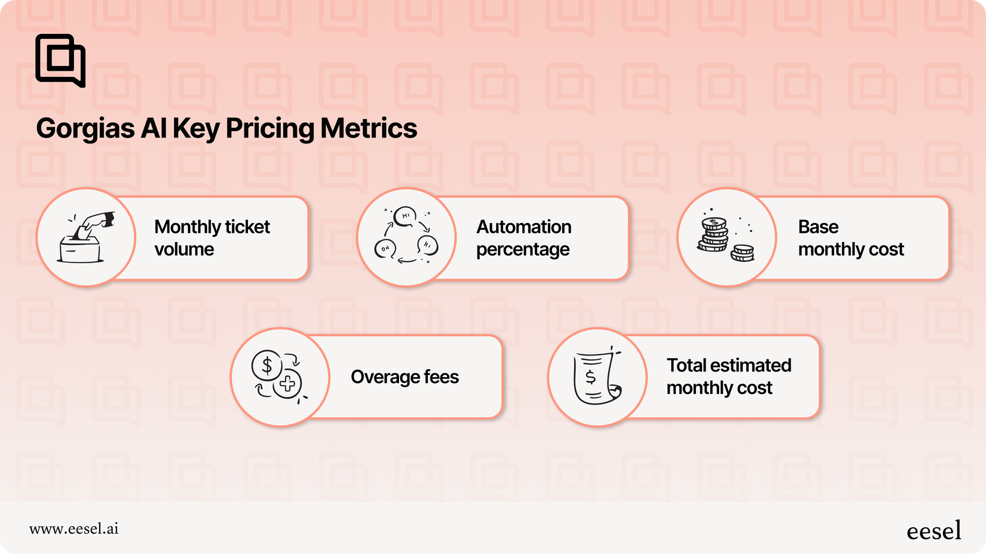 Infographic showing key pricing metrics for Gorgias AI