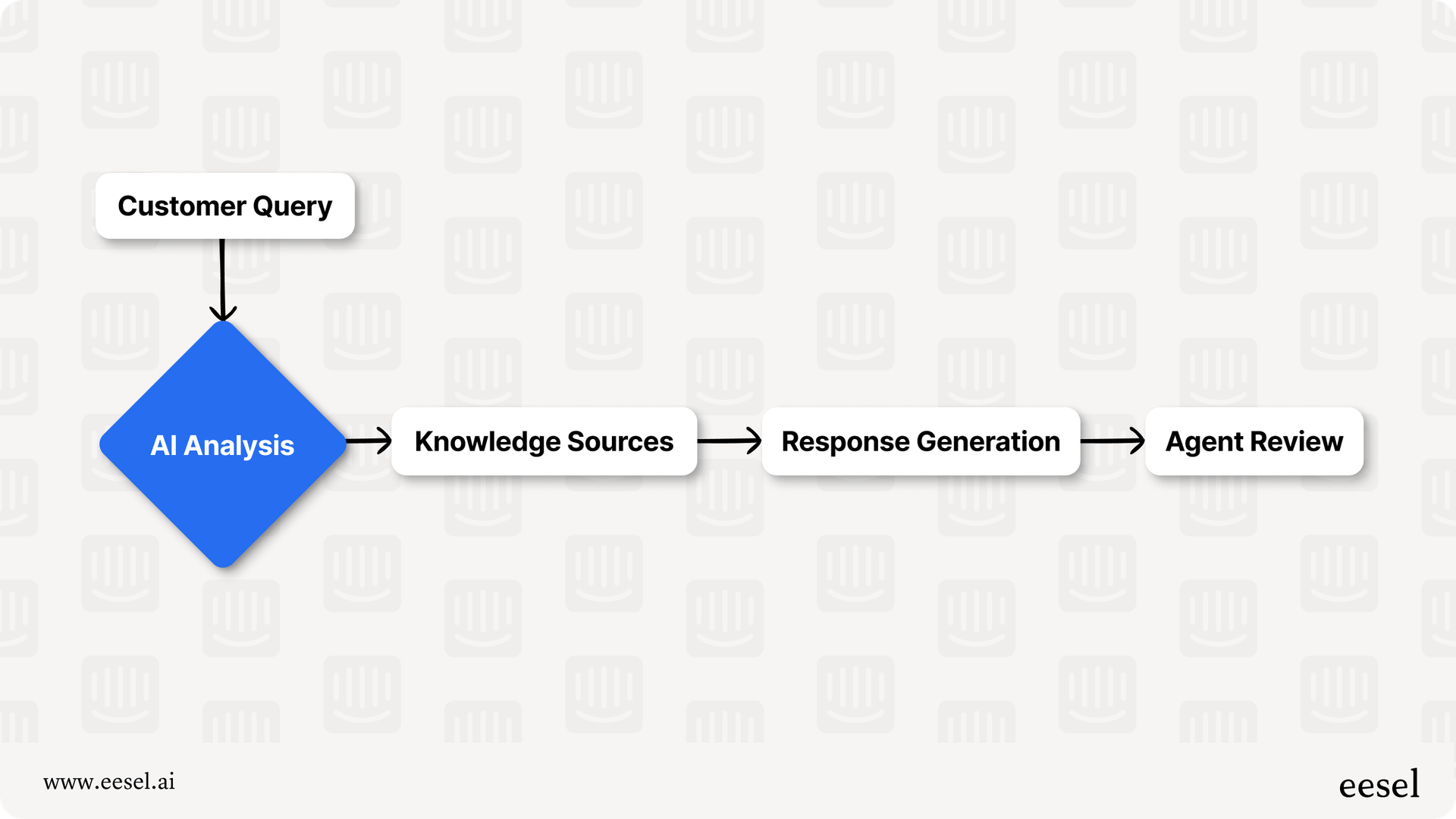 Fin AI's process flow.