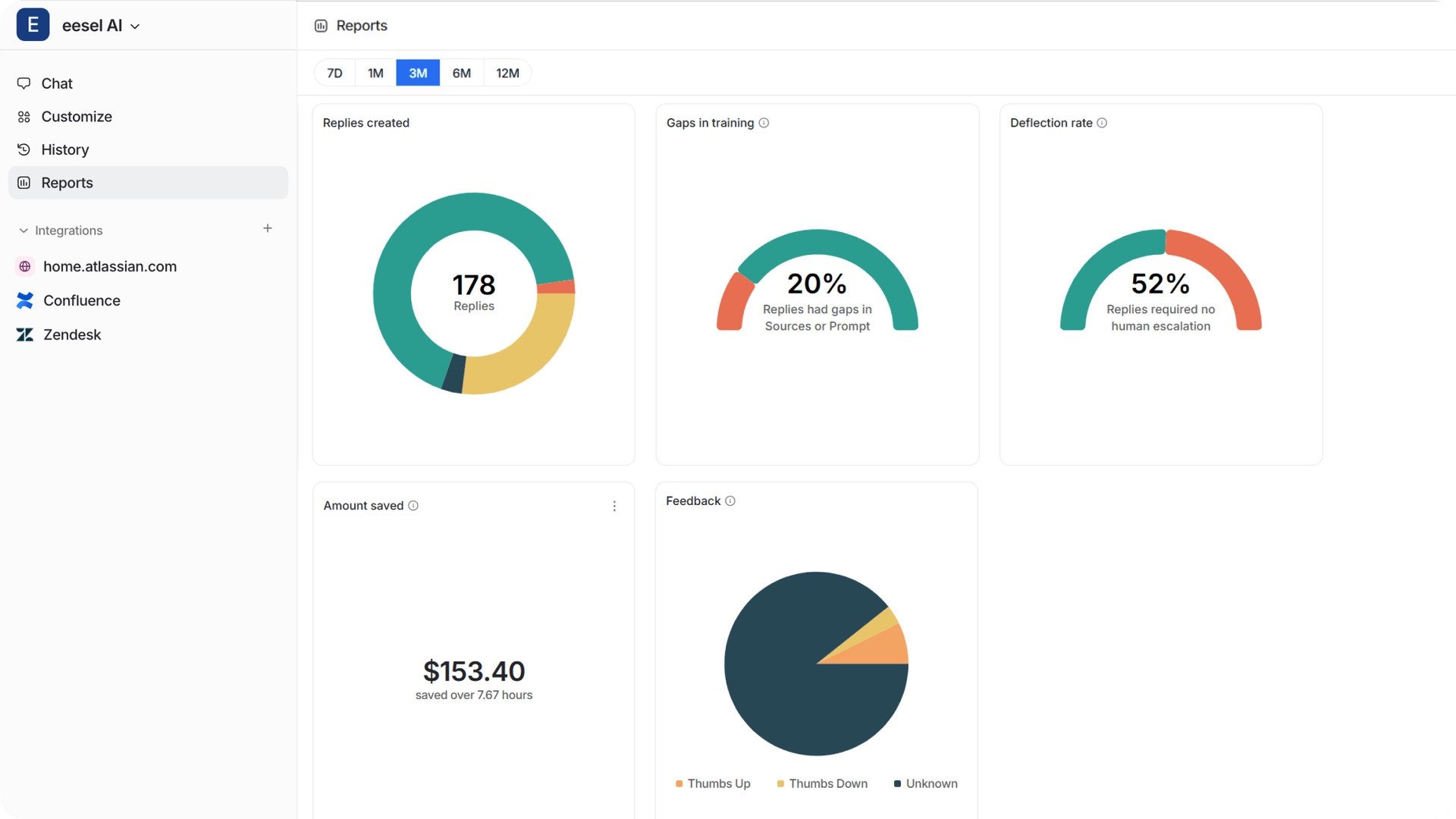 A screenshot of eesel AI's reports dashboard