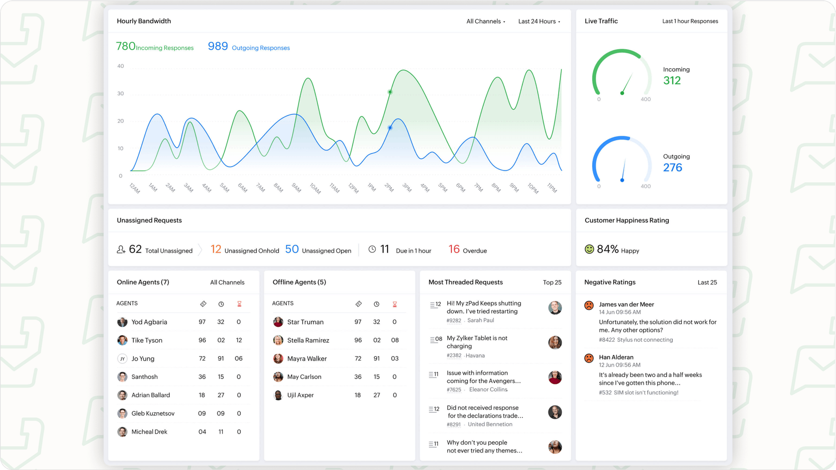 A screenshot of the Zoho Desk dashboard, illustrating the environment for the Zoho Desk Zia Knowledge Base Integration.