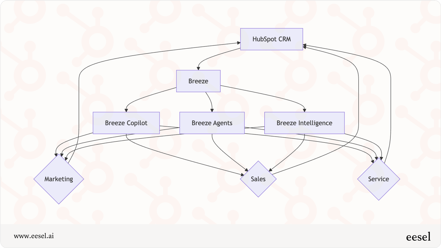 An infographic explaining the structure of HubSpot AI, showing how Breeze connects the CRM to various AI tools and business teams, which is relevant for understanding Breeze Agent Performance Reports.