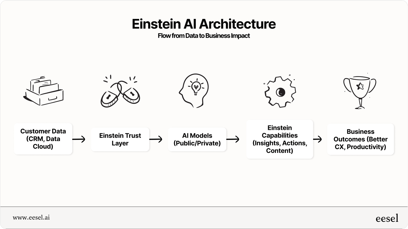 This flowchart shows you how Salesforce Einstein takes your data, runs it through the Trust Layer, and then uses AI models to give you insights and actions that help your business.