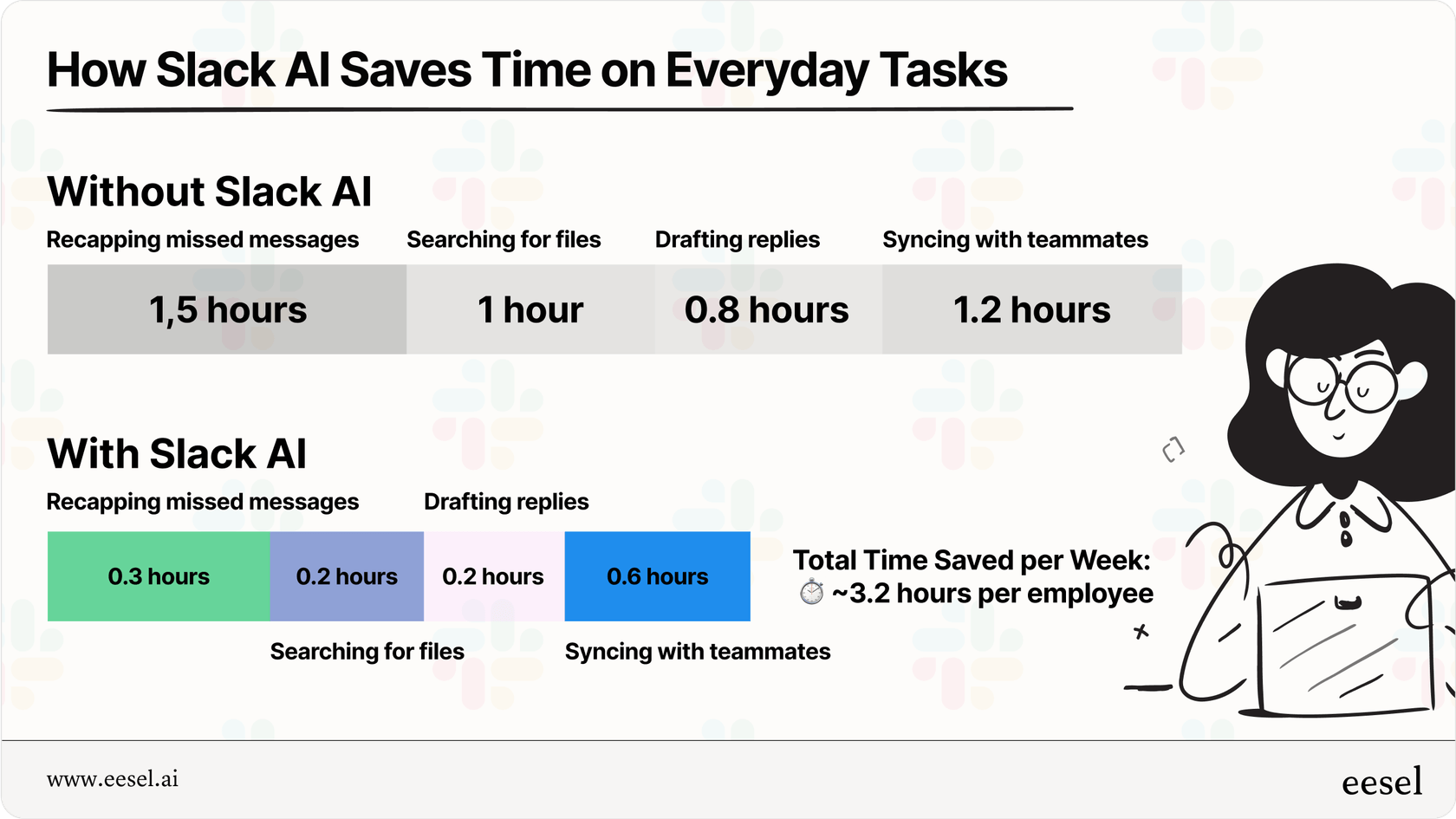 Infographic: How Slack AI Saves Time on Everyday Tasks.