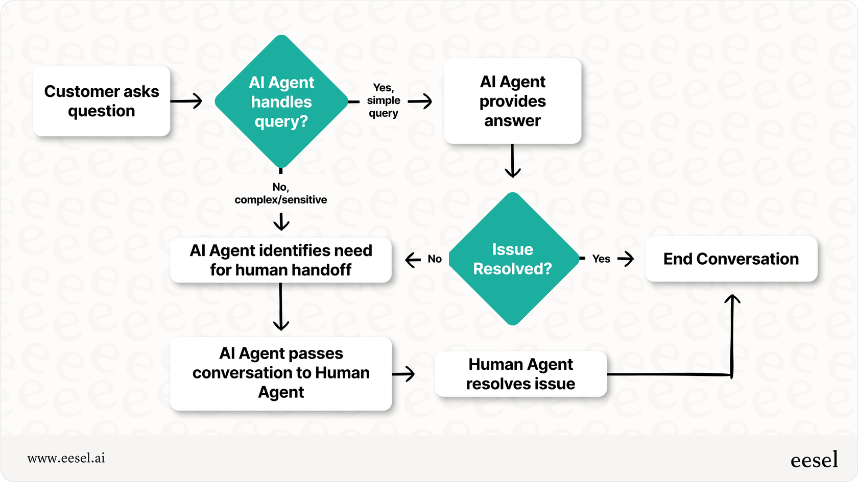 Shopify AI agent workflow: Handling queries and escalating to human agents.