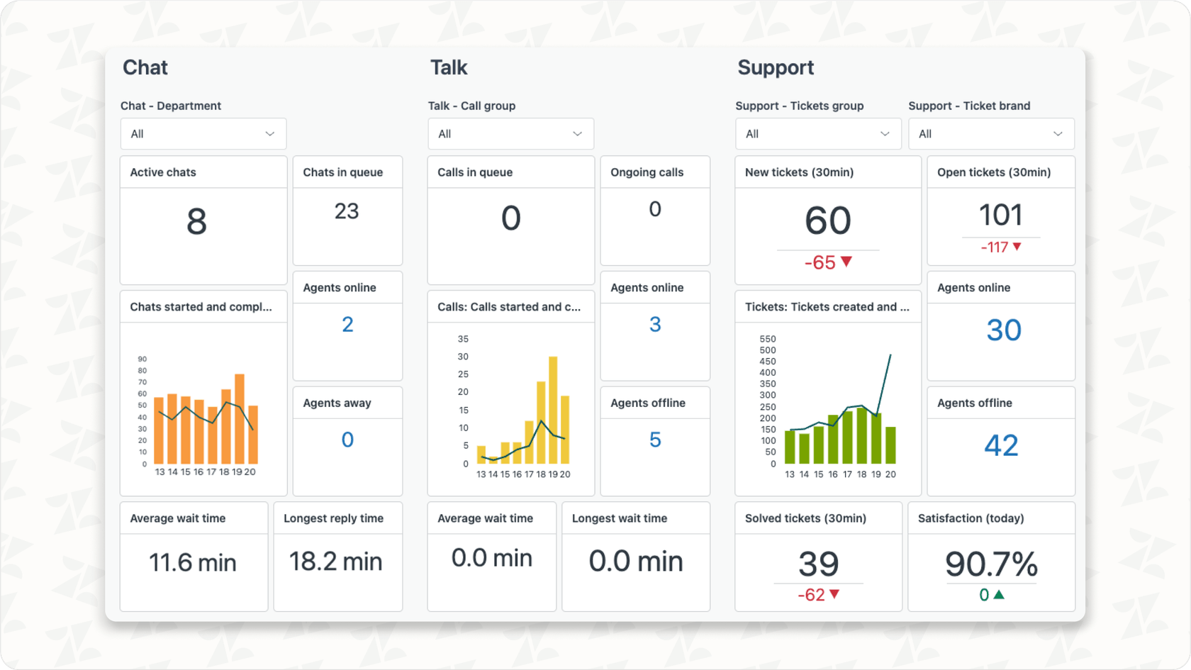 Customer support dashboard showing key metrics and improvements with automation.