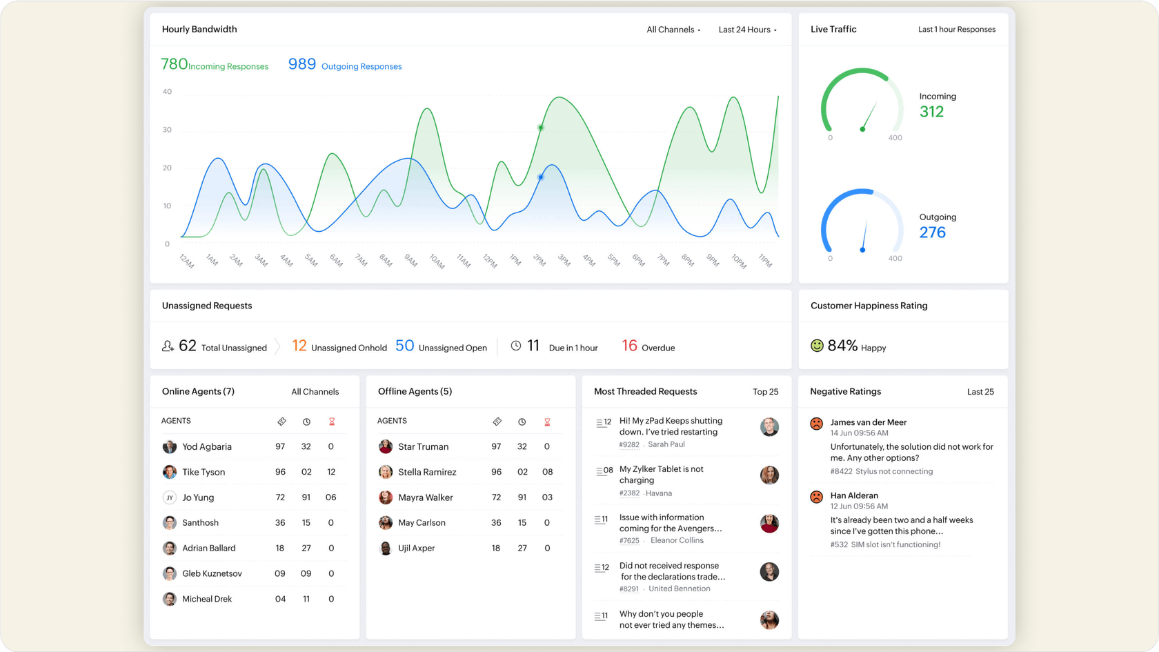 A screenshot of the Zoho Desk dashboard, providing a clear overview of the platform's layout and ticket management system.