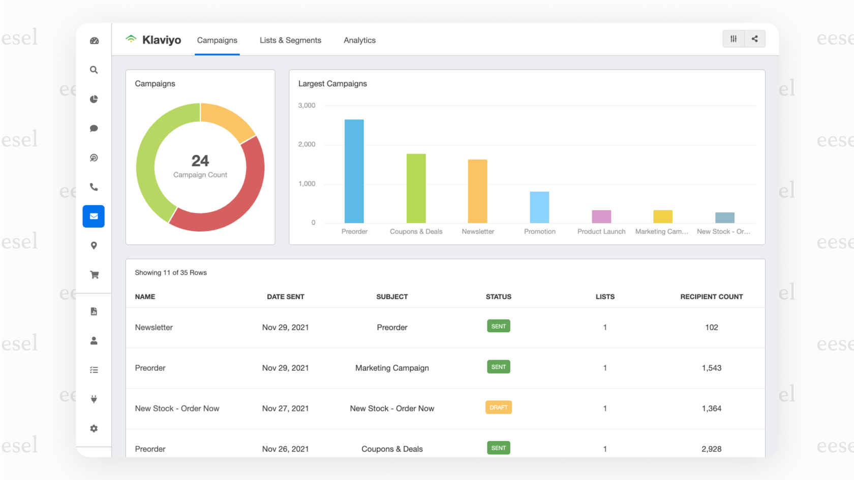 Klaviyo dashboard showing marketing analytics or AI segments for Shopify.