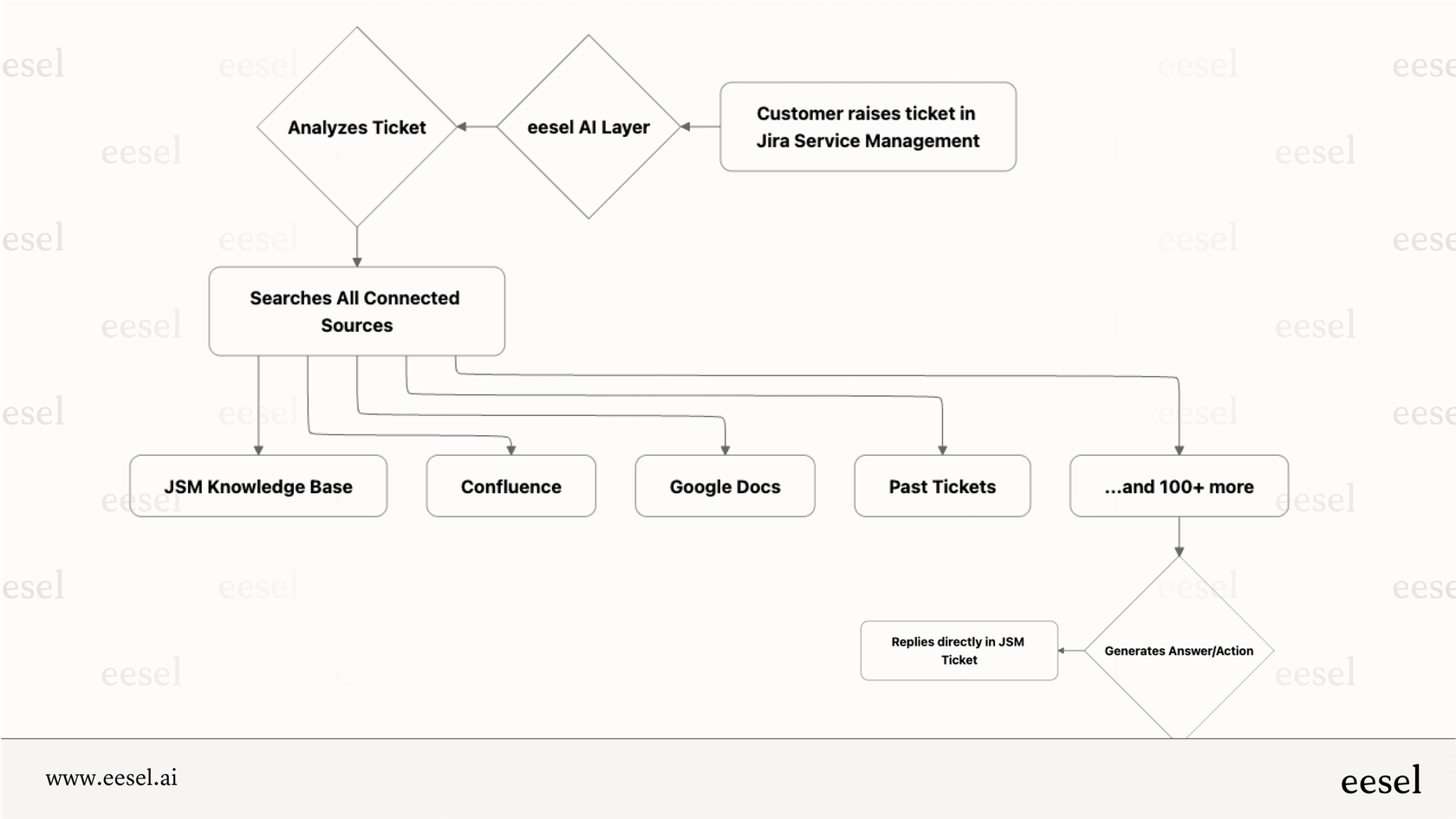 A workflow diagram showing how eesel AI's Service Desk works with your existing help desk to expand internationally with content automation tools.