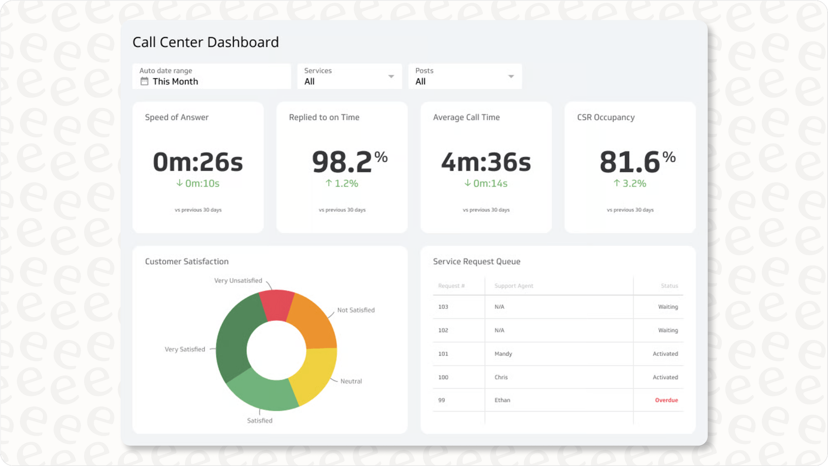 Tableau de bord IA du centre de contact avec des indicateurs de performance clés.
