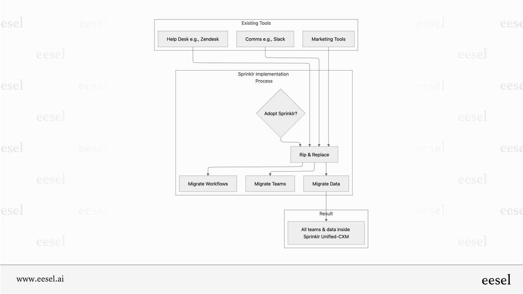 Workflow of the Sprinklr rip-and-replace approach.