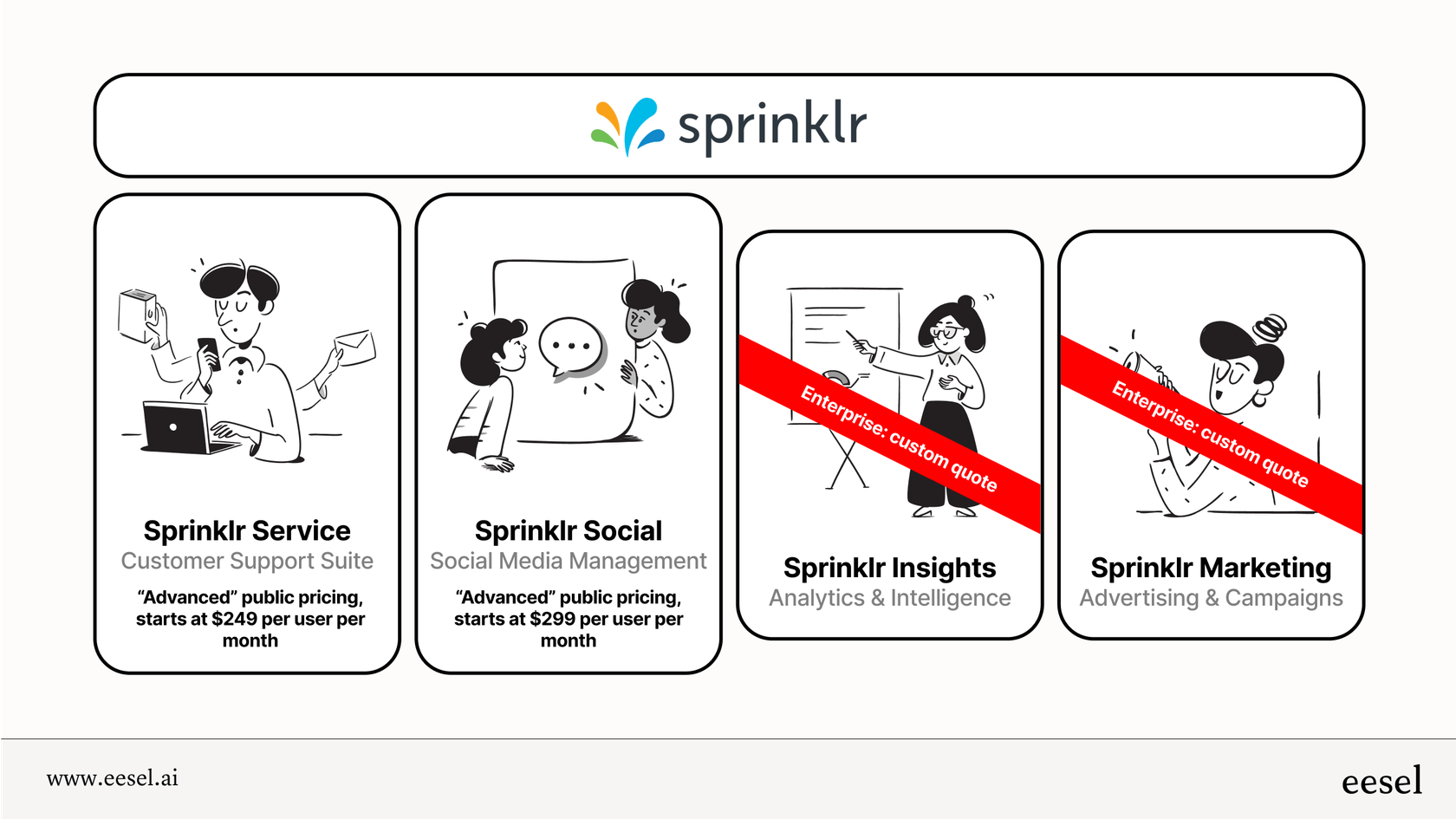 The complex Sprinklr pricing model across its four product suites.  