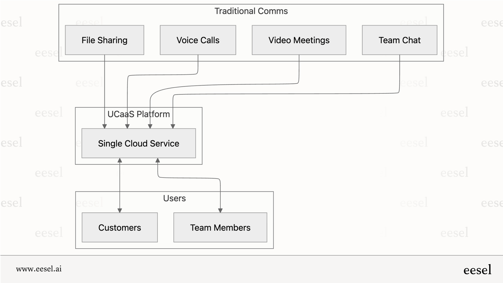 Workflow, der UCaaS für Unternehmen erklärt.