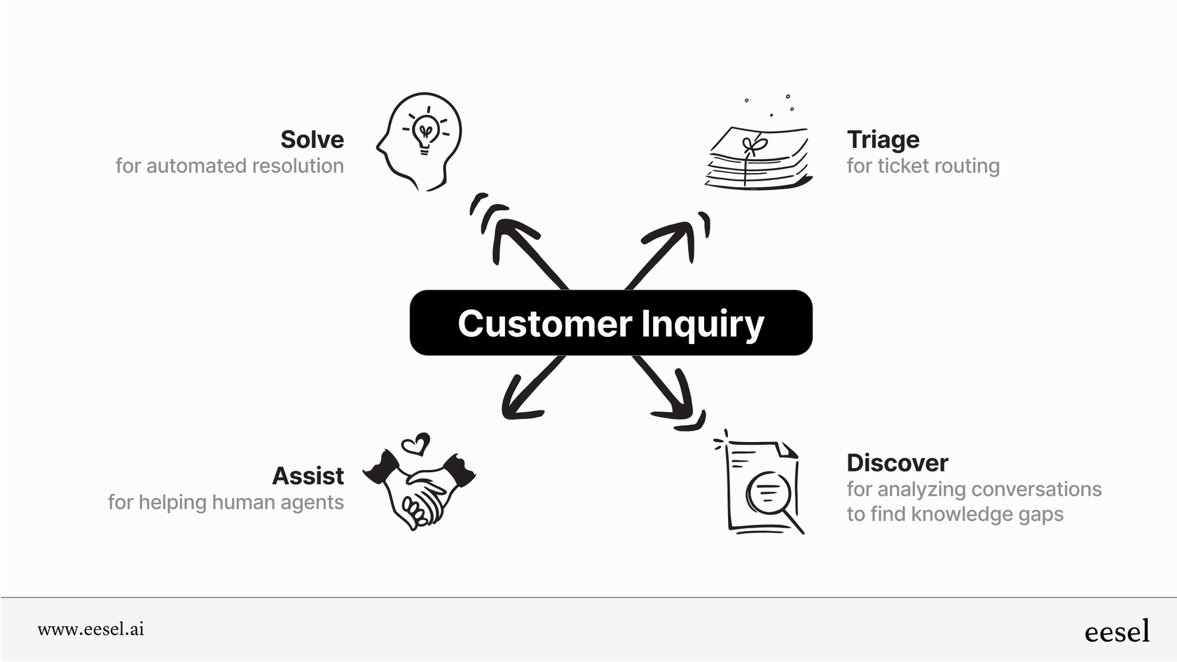 ForethoughtのAI製品がどのように連携して顧客サポートの問い合わせを処理するか。