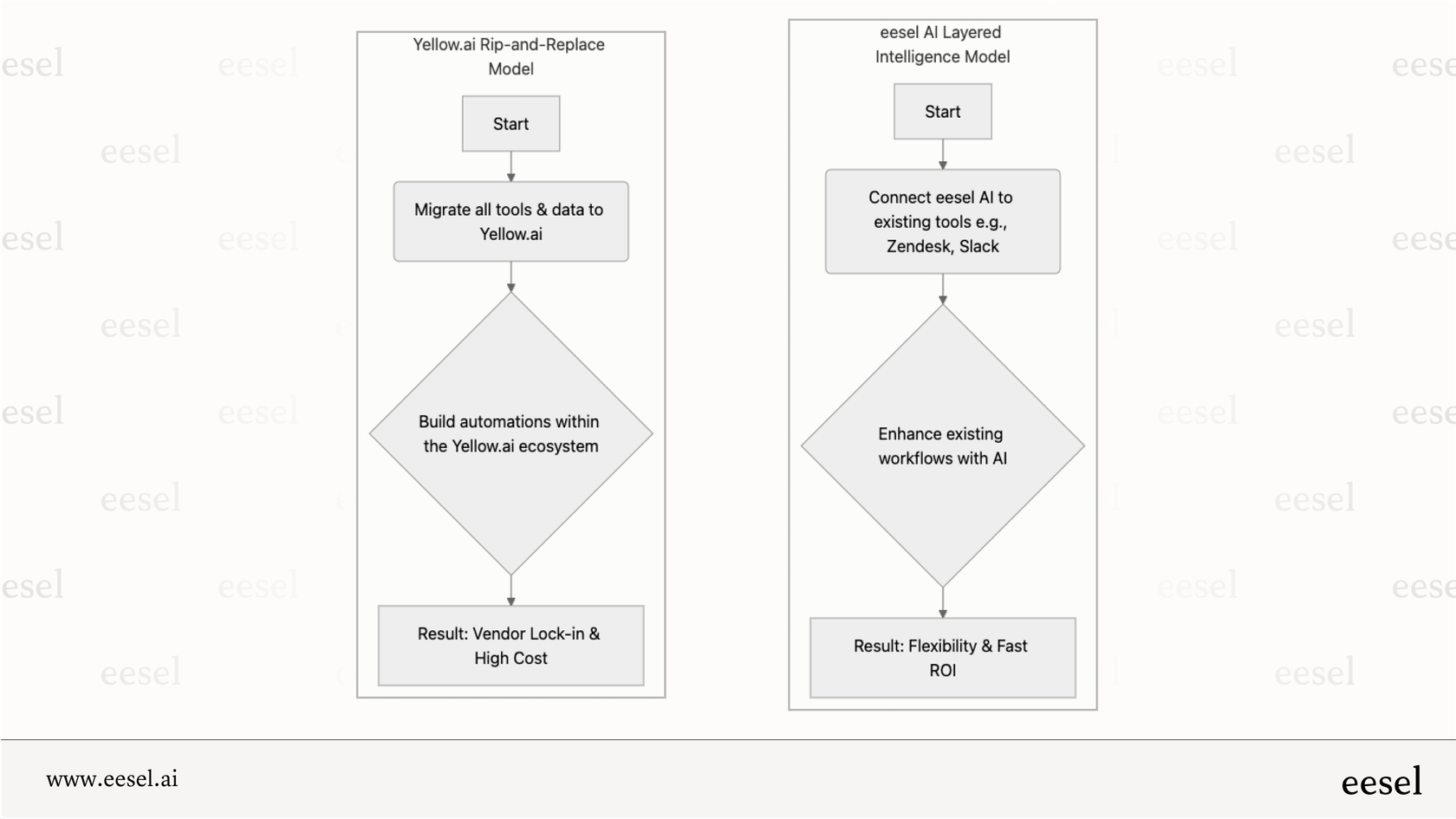Überblick über den Workflow von Yellow.ai im Vergleich zu anderen Implementierungsmodellen.