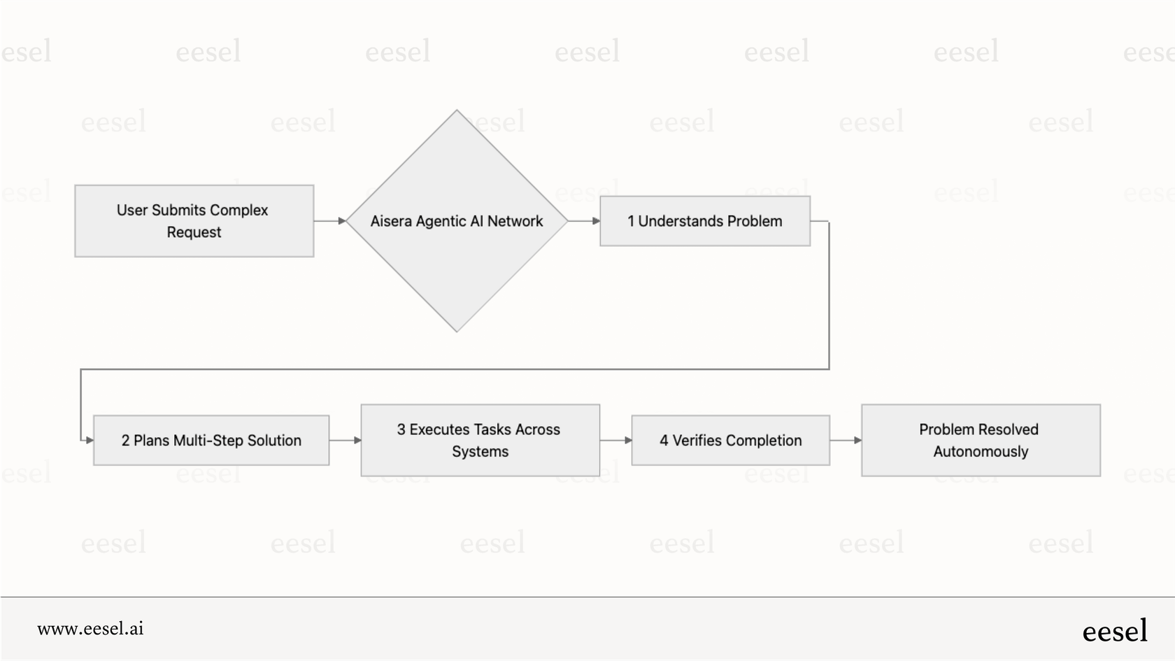 Le processus d'IA agentique au sein de la plateforme Aisera.