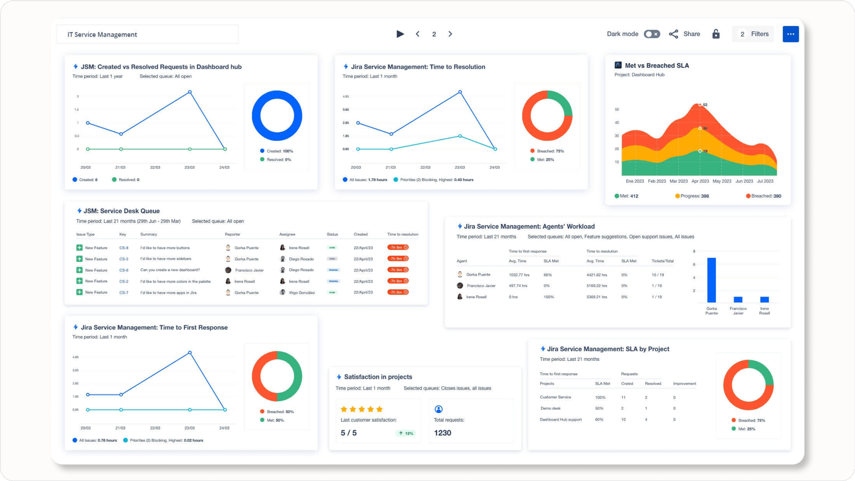 Tableau de bord de centre de contact unifié combinant chat, appels, tickets et analyses.