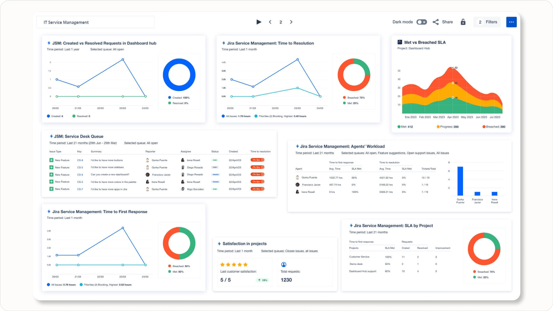 Screenshot of a contact center dashboard displaying chatbot chats, agent tickets, call routing, and knowledge base suggestions.