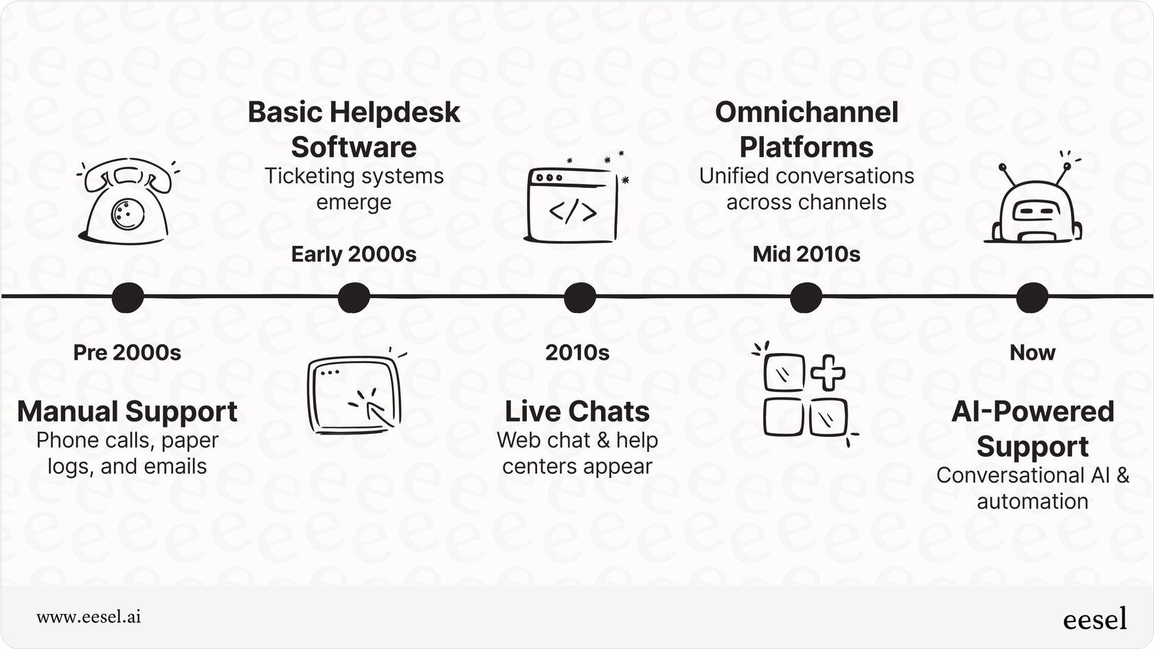 The evolution of customer service software to AI-powered platforms.