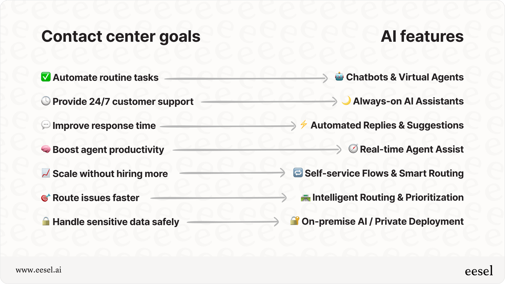 Objectifs communs et fonctionnalités de l'IA pour les centres de contact.