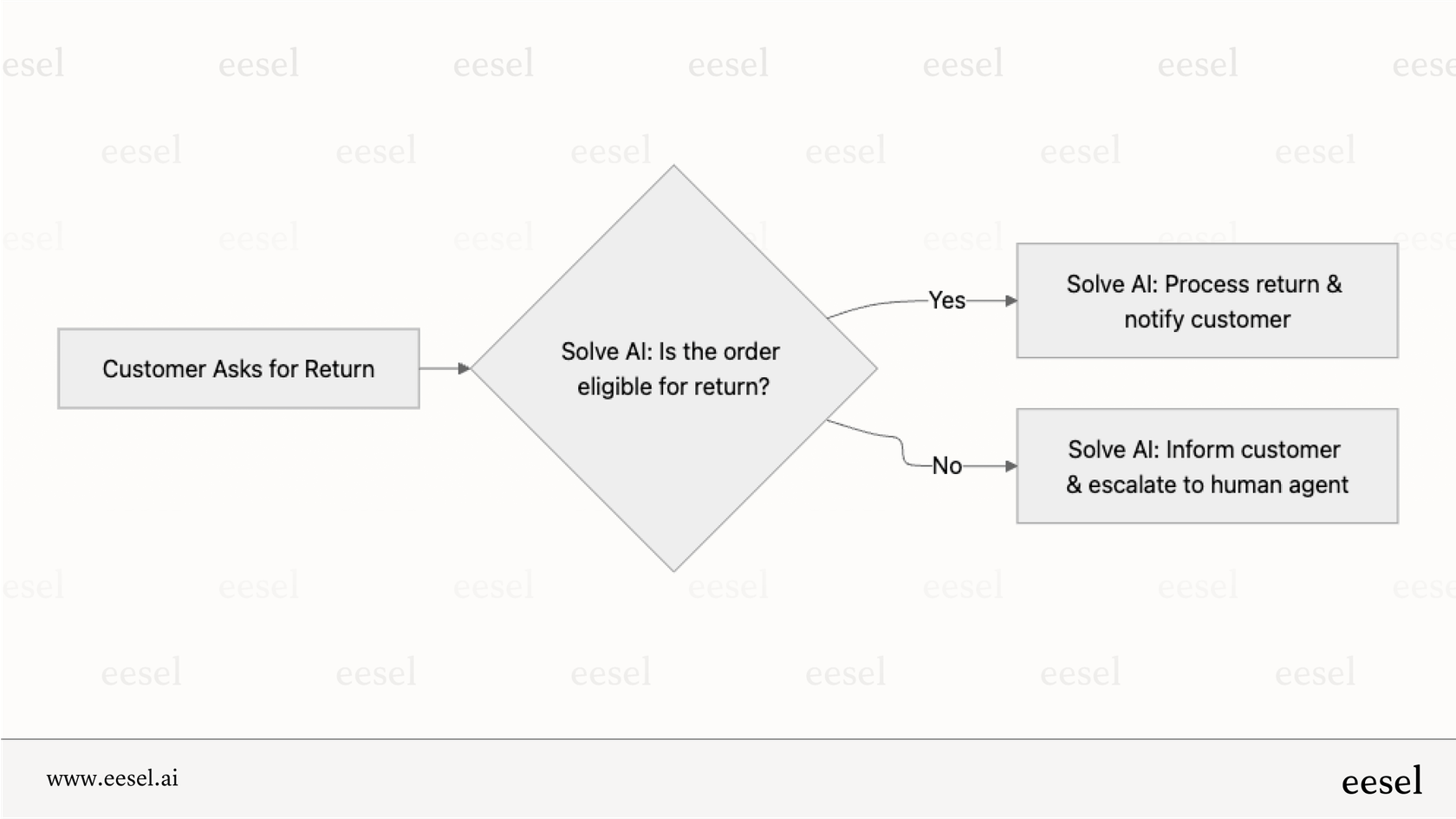 ForethoughtのAutoflowが返品リクエストを処理する方法。