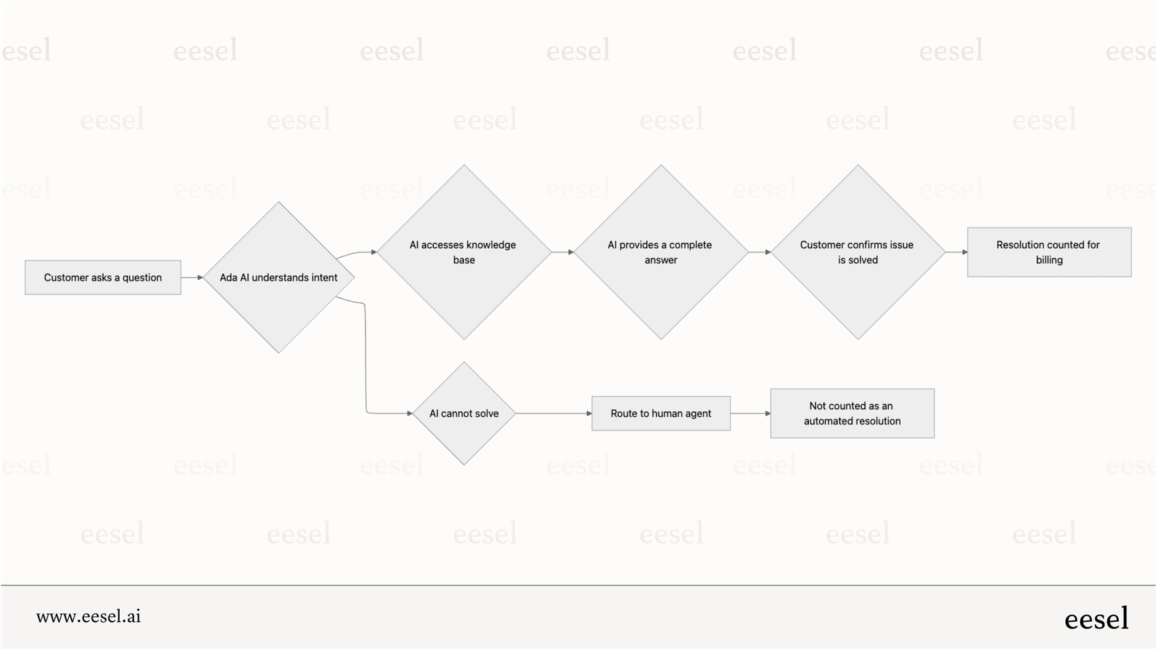 Das automatisierte Lösungskonzept.