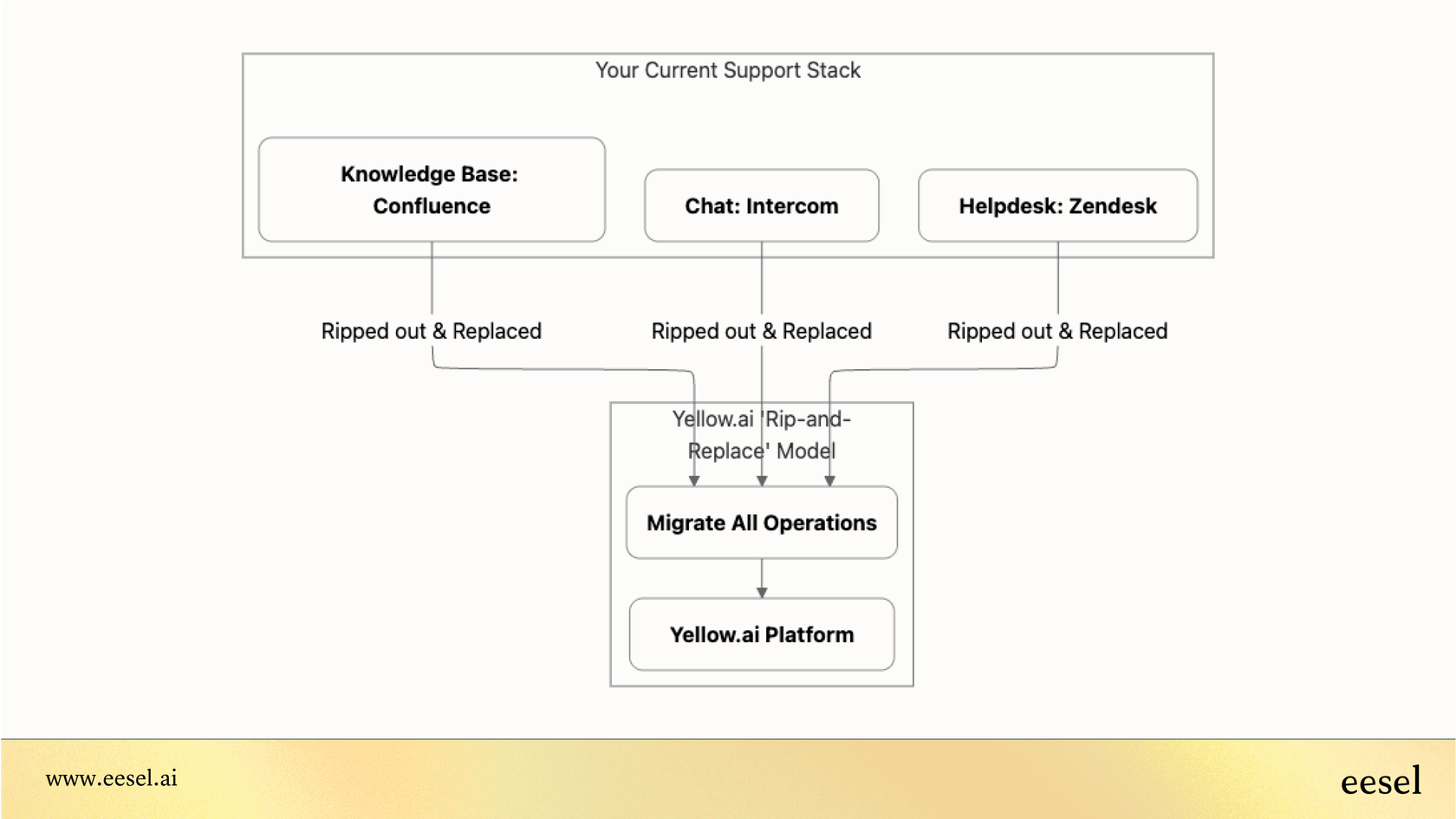 引き裂いて置き換えるモデル。