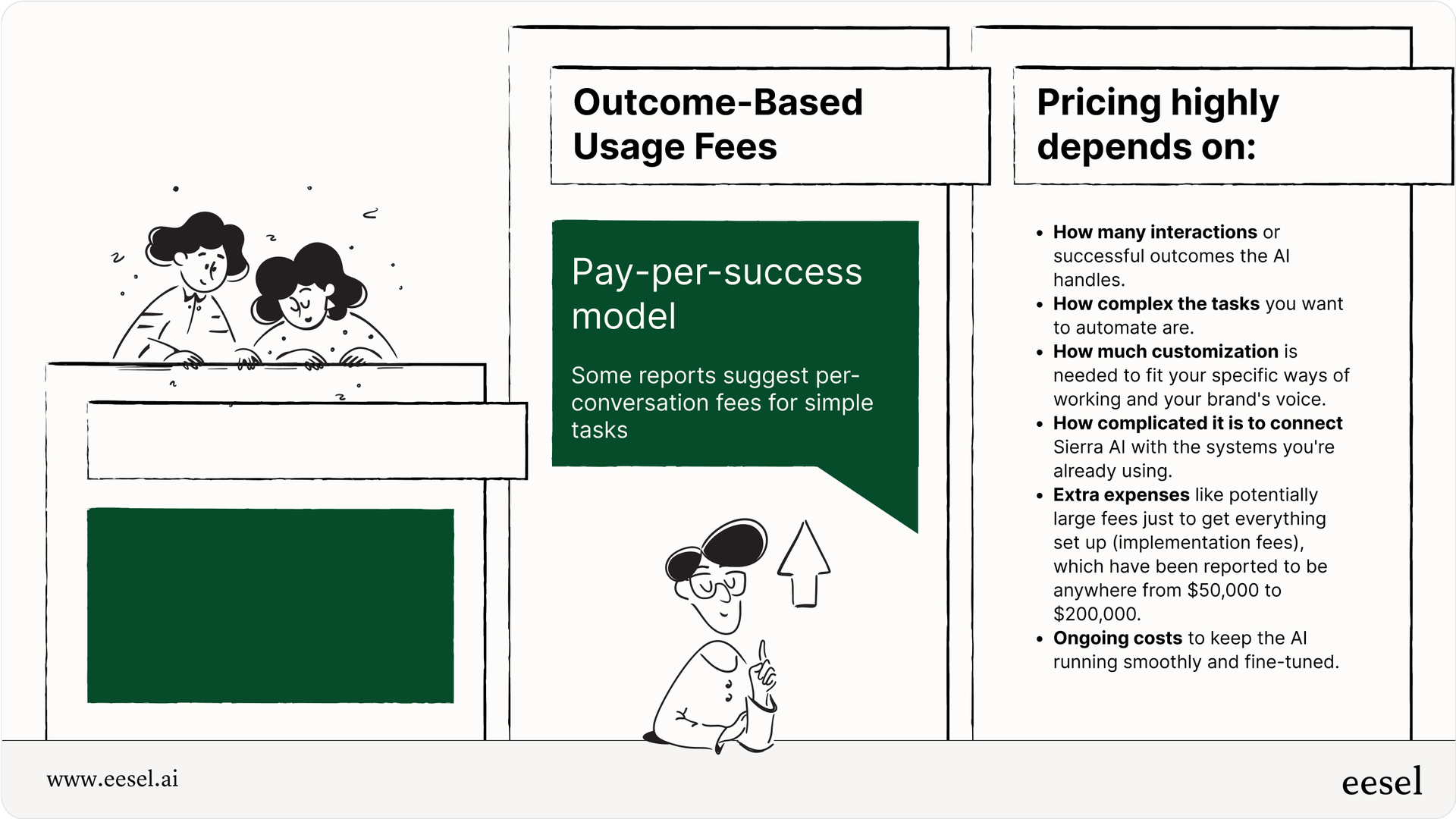 Graphic illustrating the reported components of Sierra AI pricing: high base subscription plus outcome-based usage fees.
