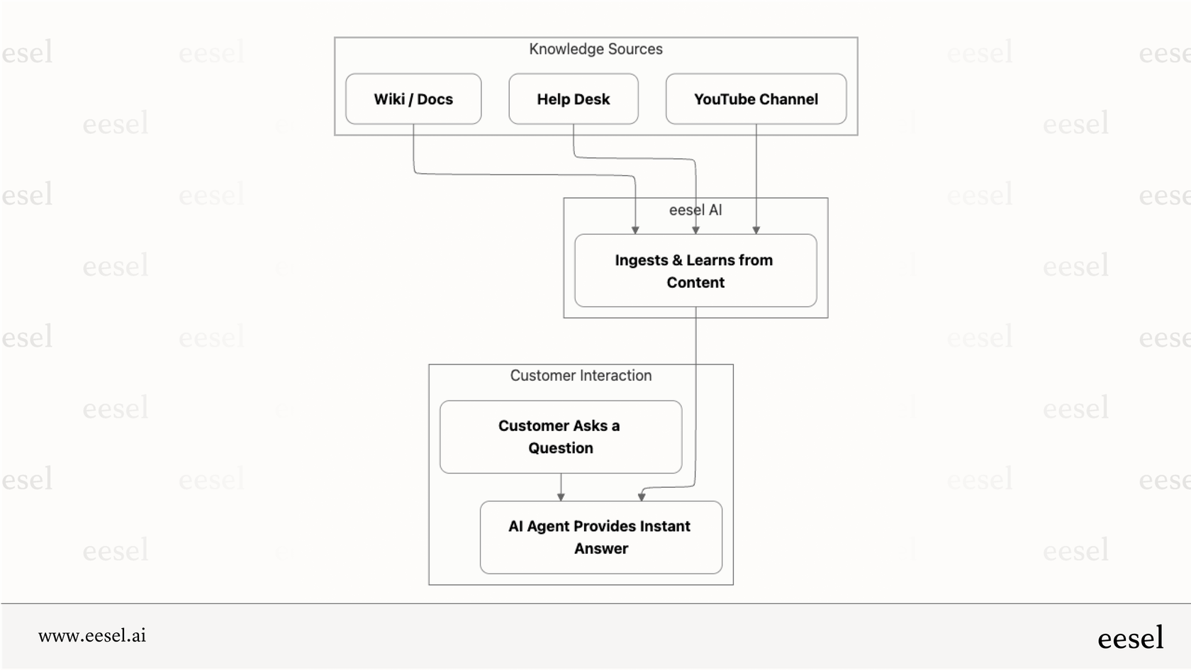 Mermaid chart demonstrating how the eesel Youtube AI tool connects to a YouTube channel and other data sources to power an AI support agent that answers customer questions.