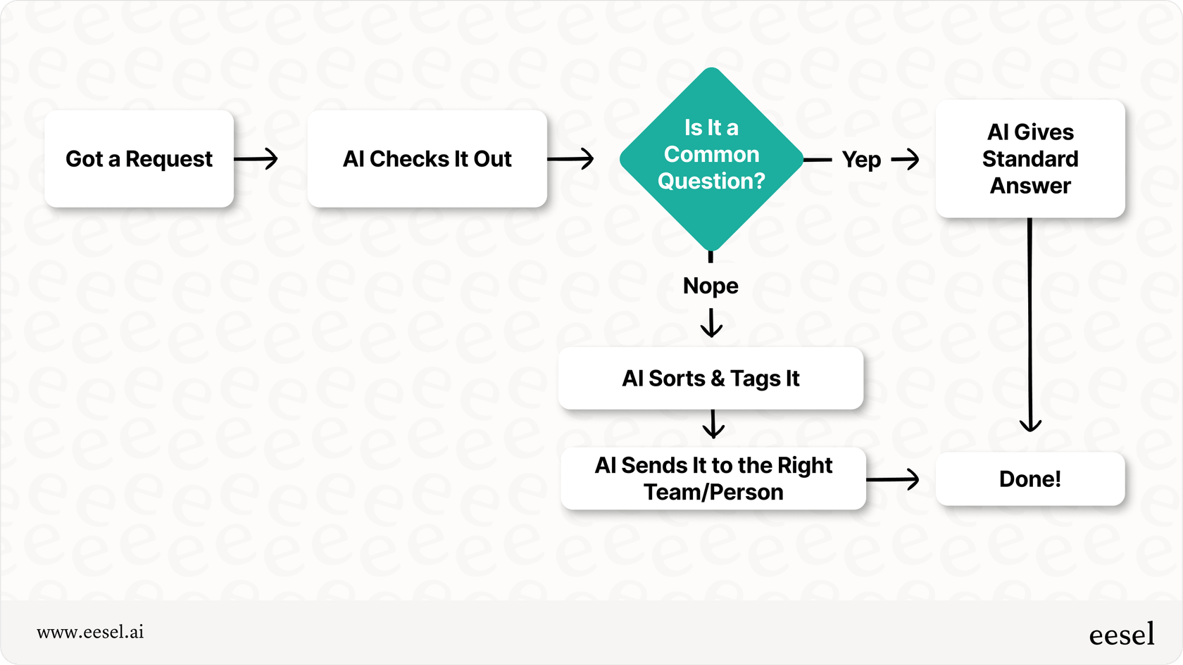 Flowchart illustrating task automation and workflow streamlining by an AI assistant.